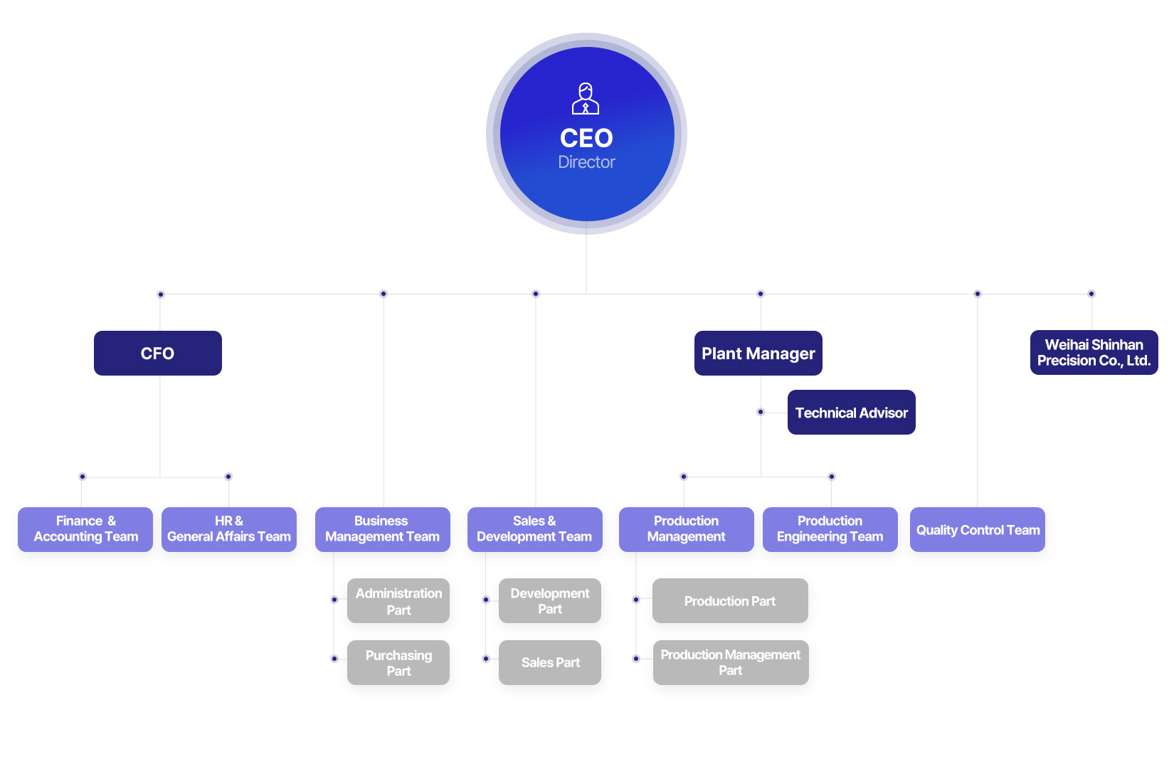organization chart